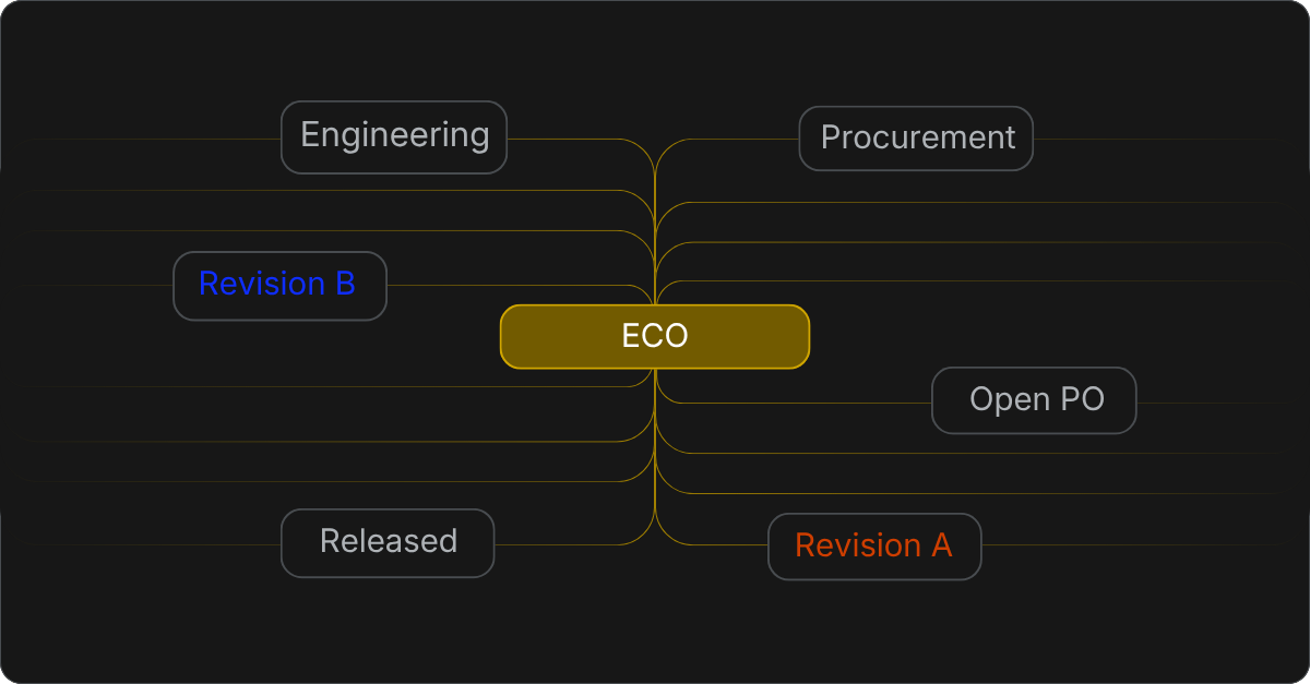 Diagramm eines Engineering Change Orders, das die freigegebene Revision B neben einer offenen Bestellung für Revision A zeigt und die Notwendigkeit einer Prüfung der nachgelagerten Auswirkungen hervorhebt.