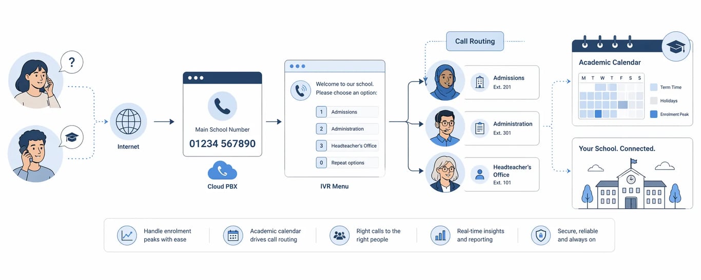 Cloud PBX for Education and Training