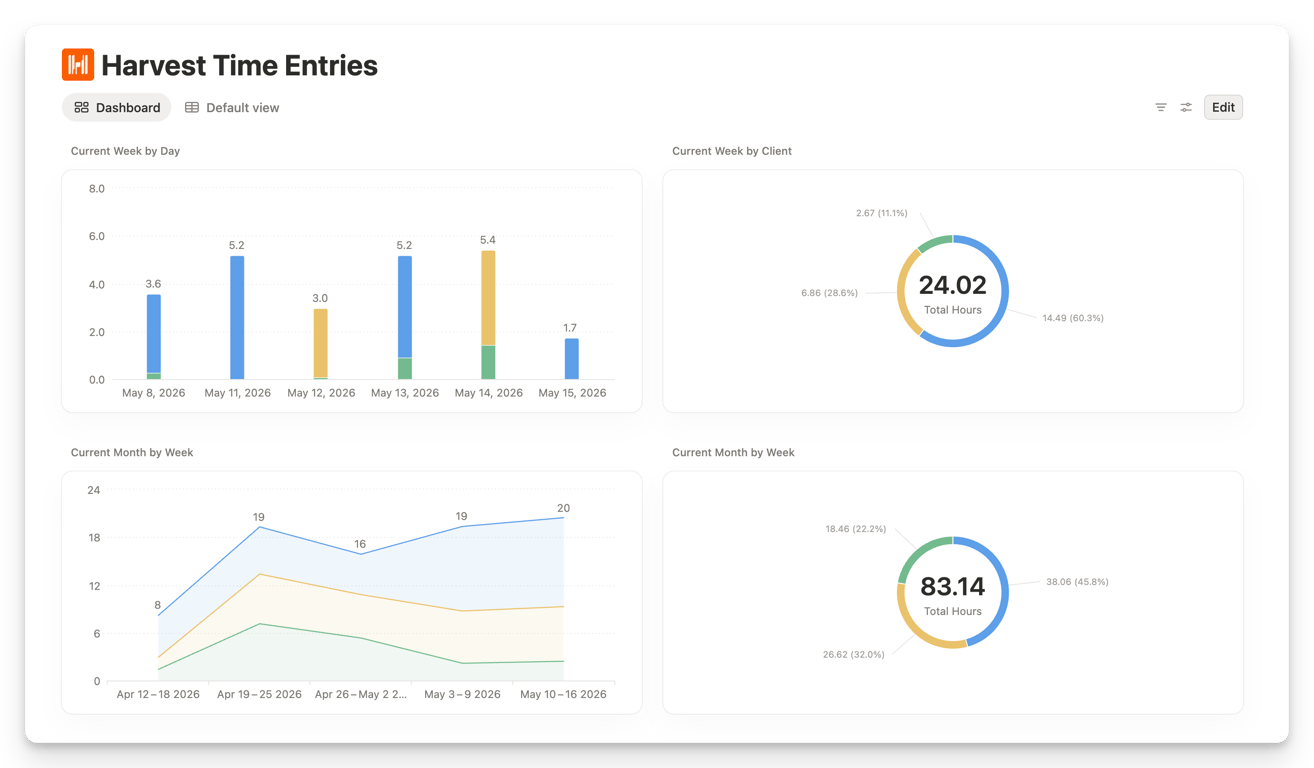 Visualising time logged with Harvest in a Notion Dashboard