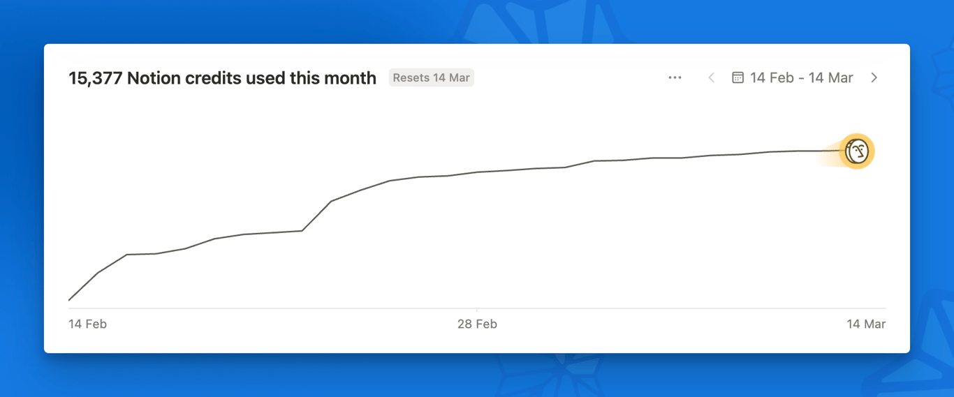 Lots of Notion users are looking at this screen in horror before credits stop being free in May
