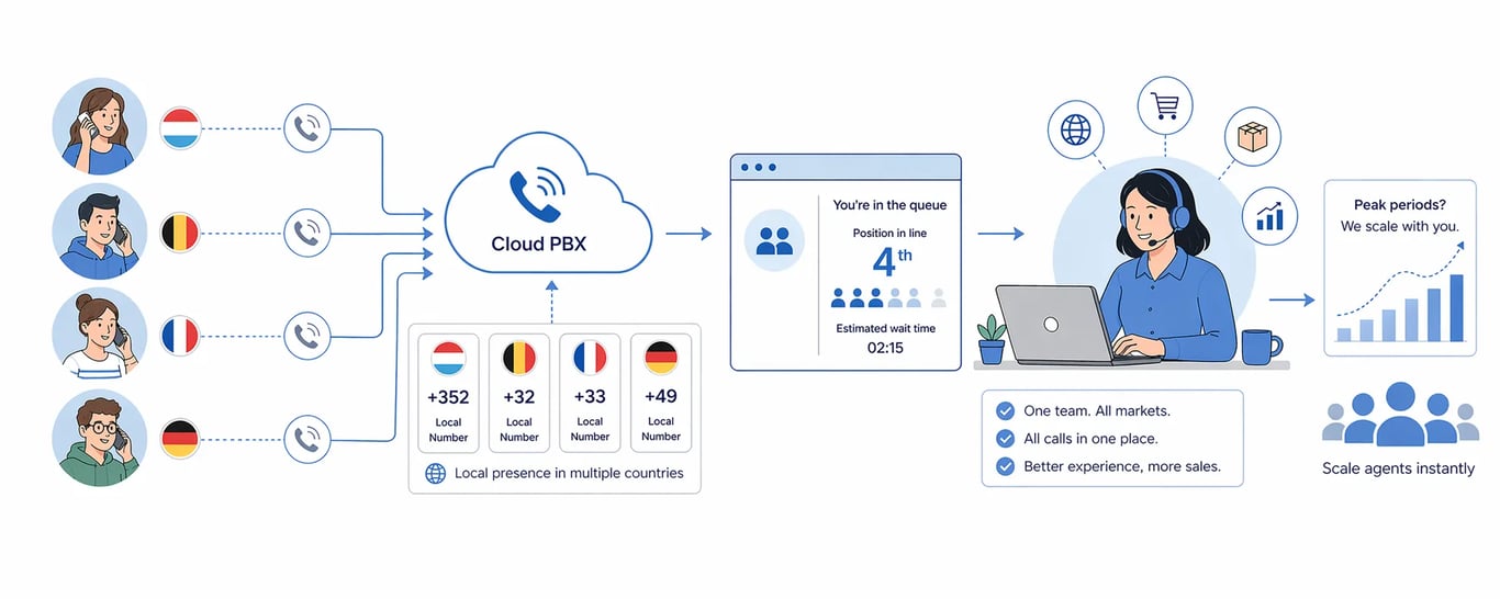 Cloud PBX for Retail and E-commerce