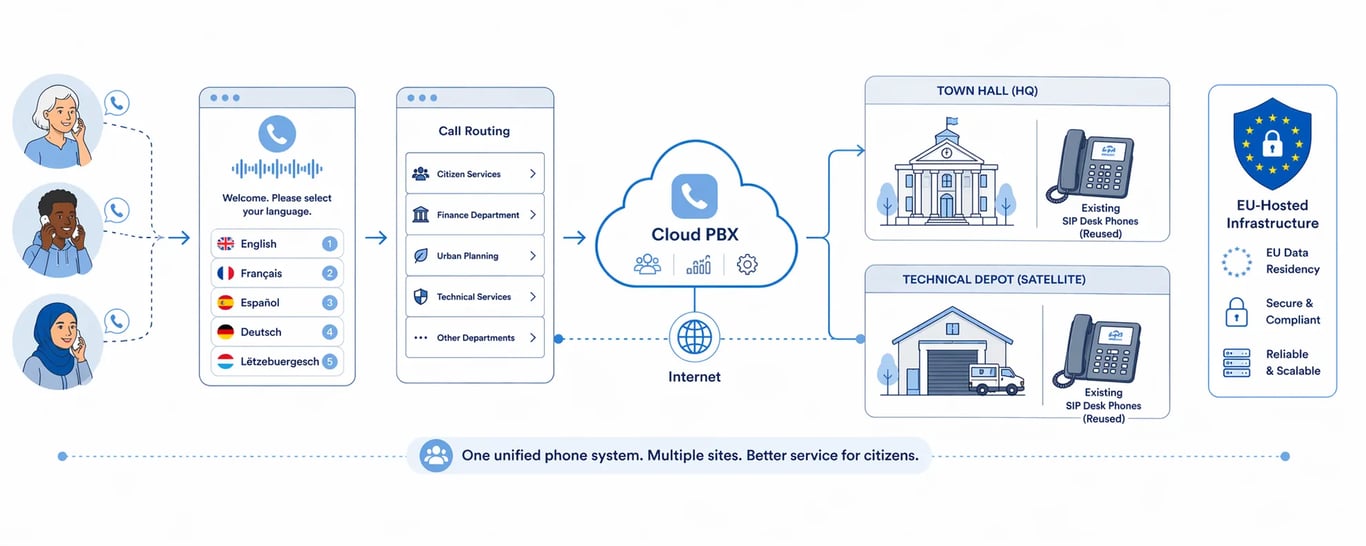 Cloud PBX for the Public Sector and Municipalities