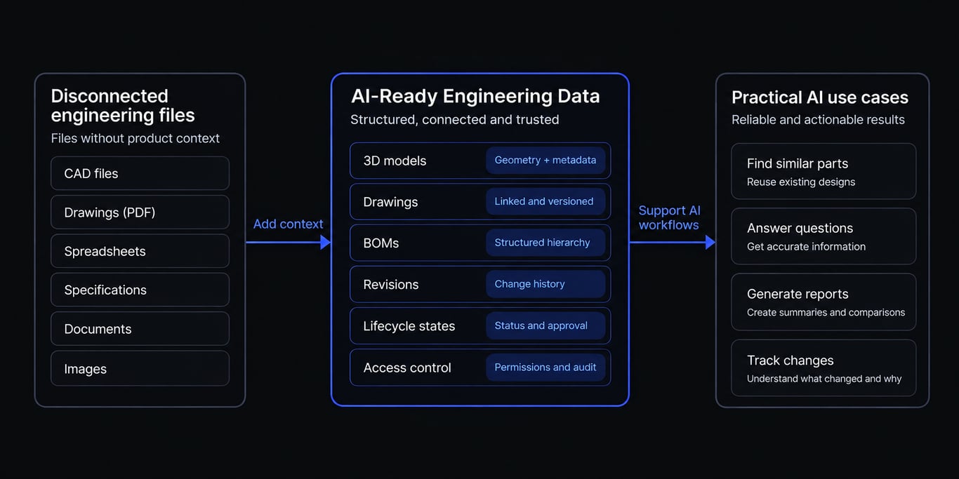 Diagrama que compara archivos de ingeniería aislados con datos de ingeniería estructurados y conectados, e ilustra posibles casos de uso de IA.