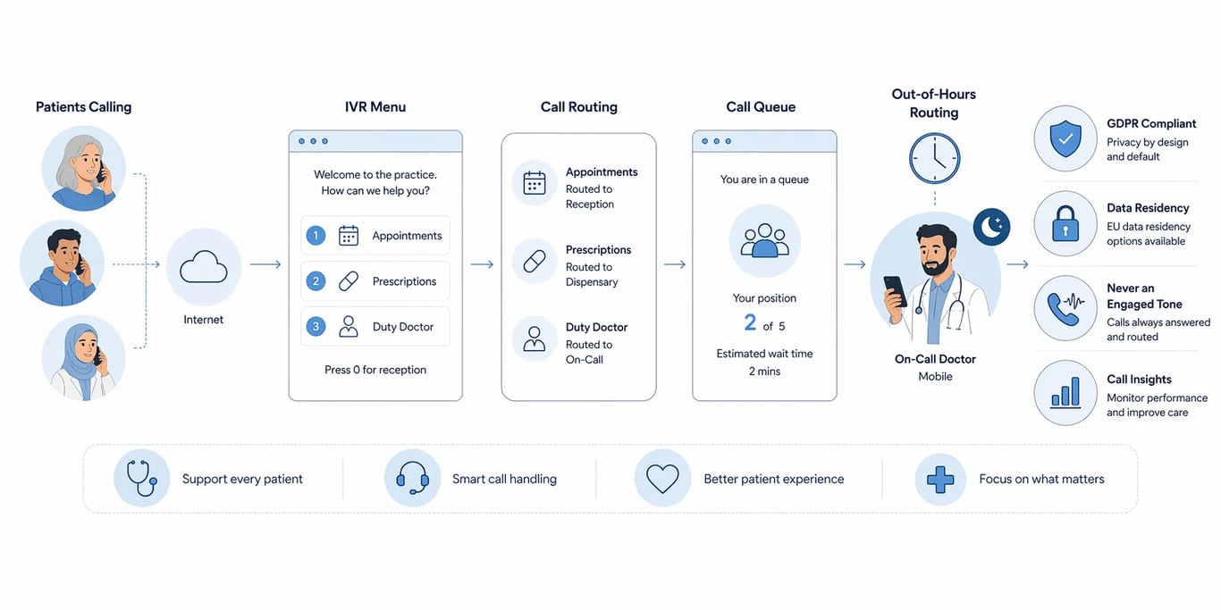 Cloud PBX for Healthcare and Medical