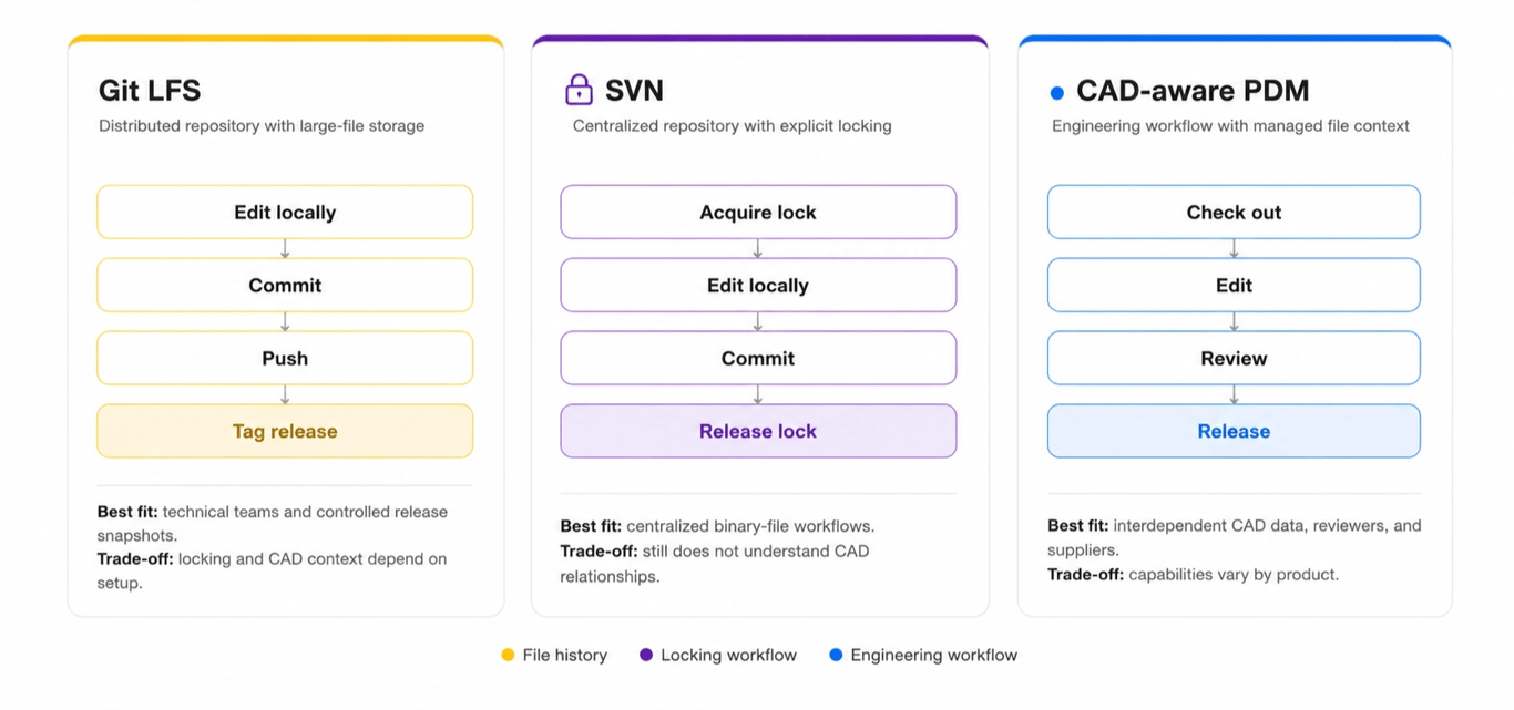 Git LFS repose sur un processus distribué de commit et de push, SVN privilégie le verrouillage centralisé et un PDM conçu pour la CAO ajoute des étapes d’extraction, de revue et de validation.