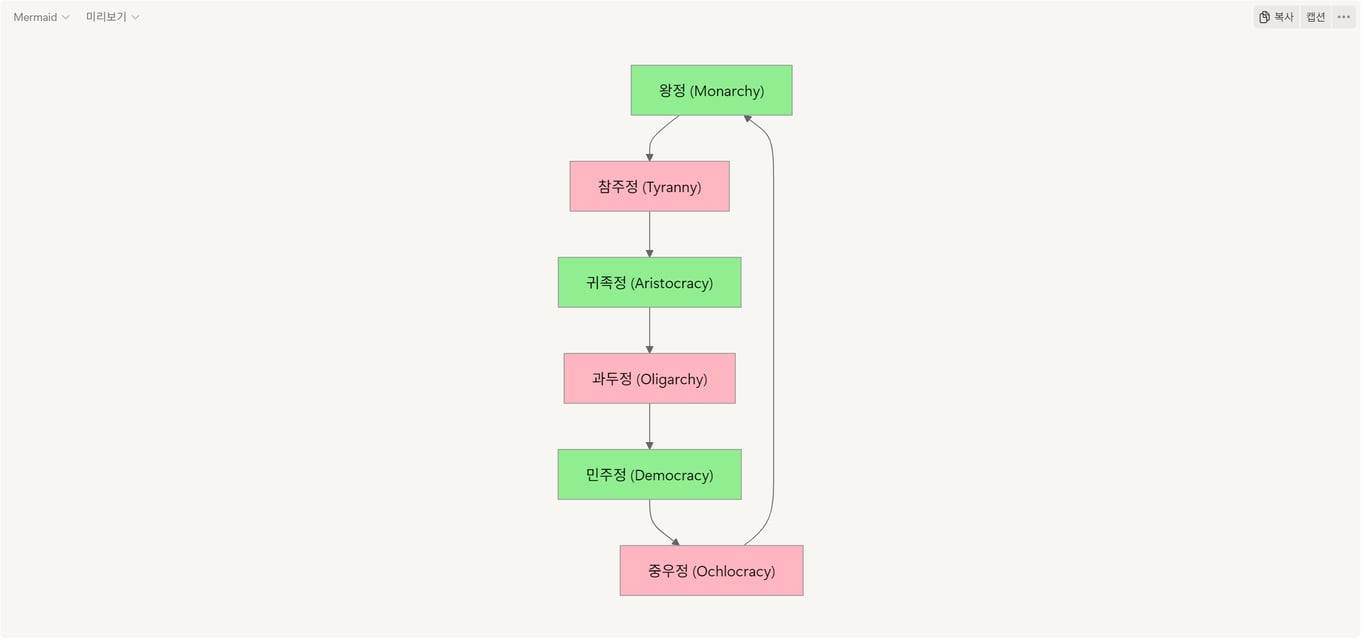 폴리비오스 정치 체제 순환 이론 - 다이어그램 결과