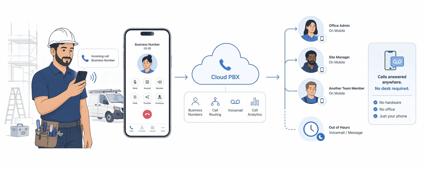 Cloud PBX for Construction and Skilled Trades