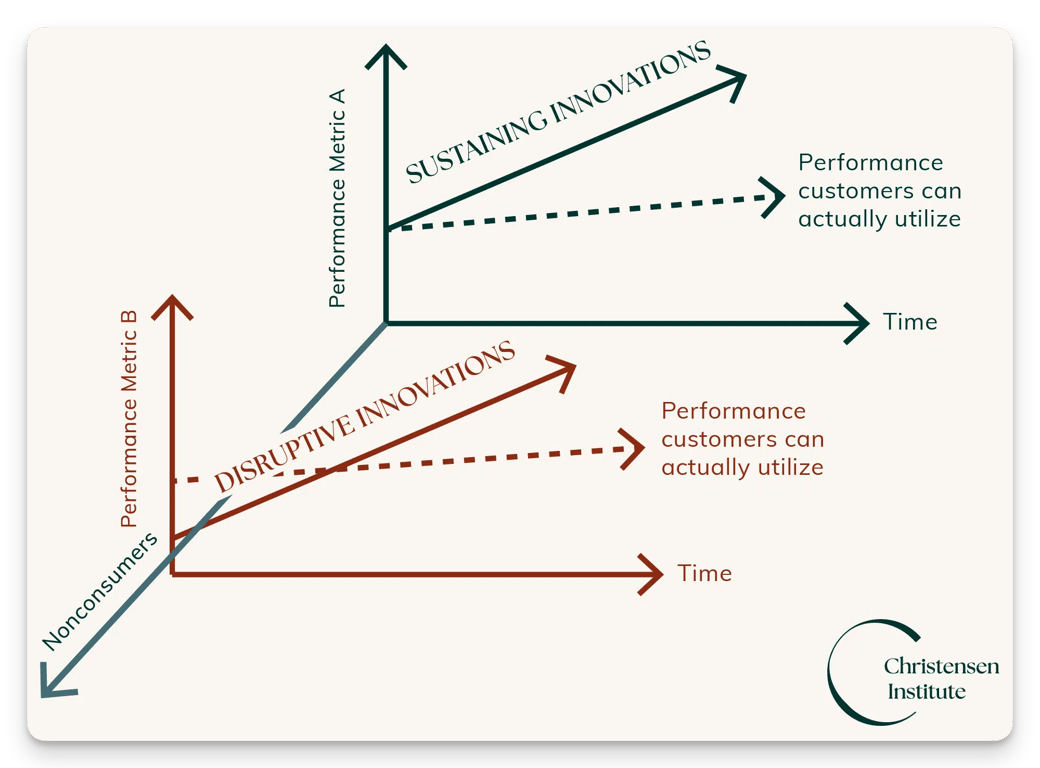 Clay Christensen’s disruptive innovation in one chart