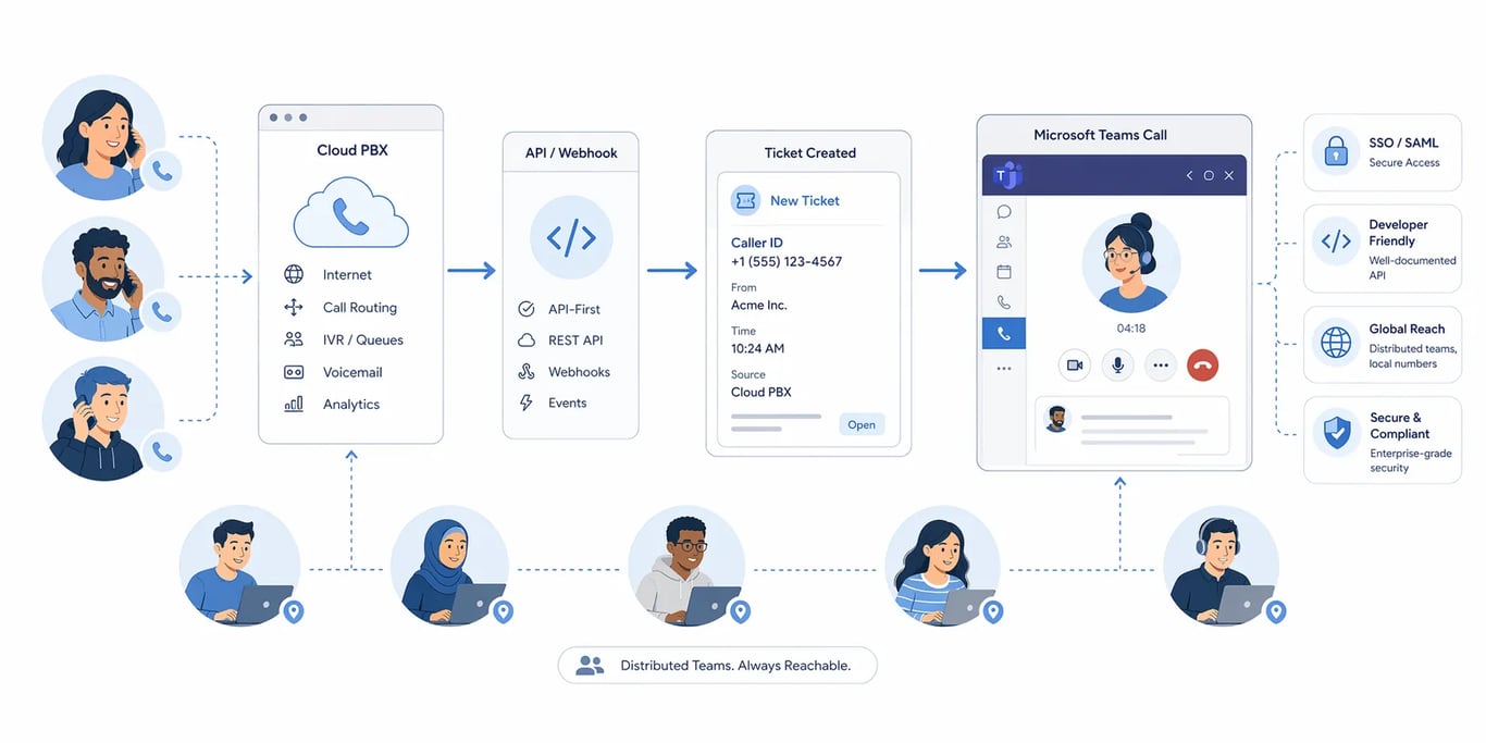 Cloud PBX for IT and Technology Companies