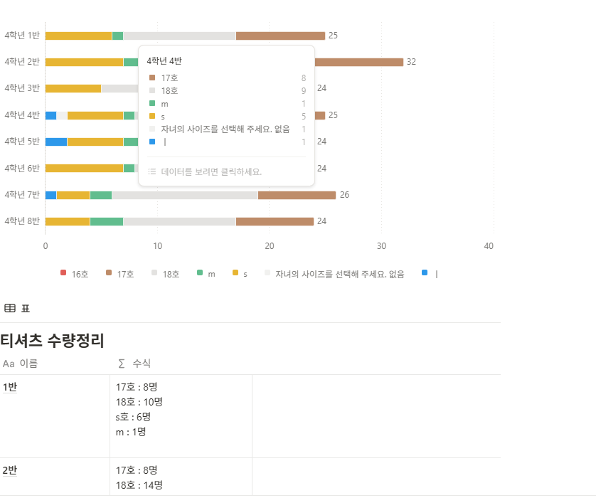 노션 데이터베이스 - 사이즈별 자동 집계 결과 화면