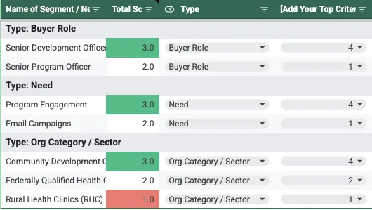 Score the segments you’ve identified in your ideal client worksheet
