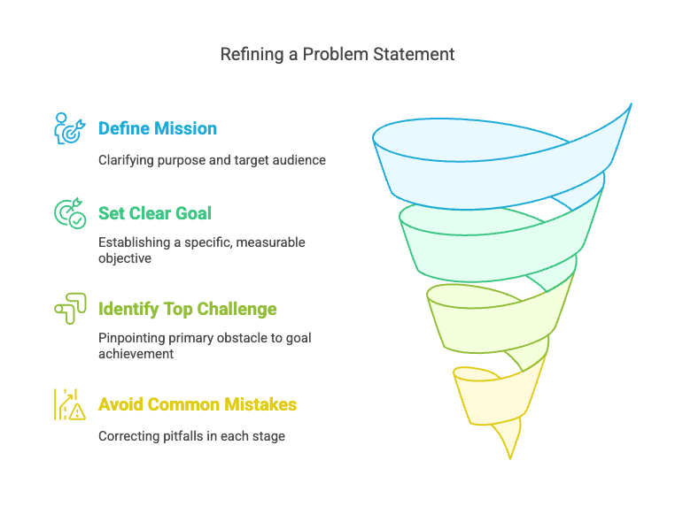 Problem Statement Template for Social Impact: Mission, Goals, and Validation