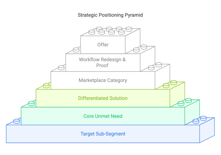 Messaging and Positioning Template: Bridge to Dream Outcome