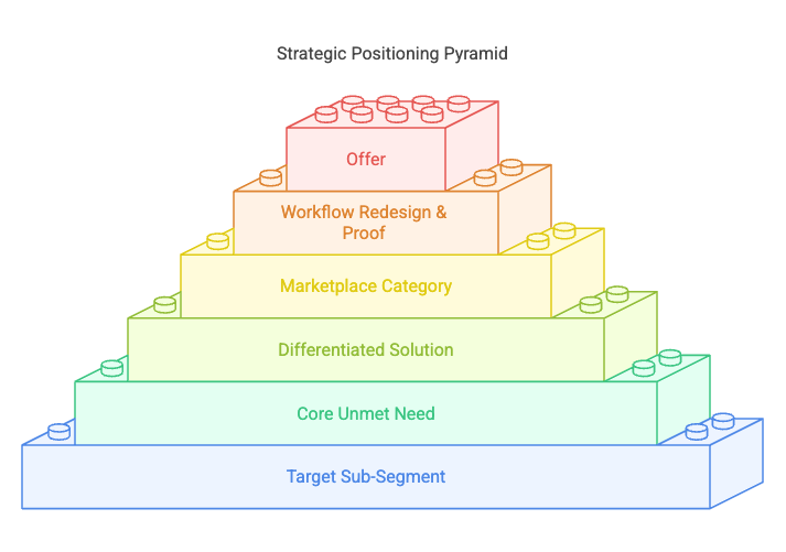 The Strategic Positioning Pyramid at the heart of our Messaging and Positioning Template