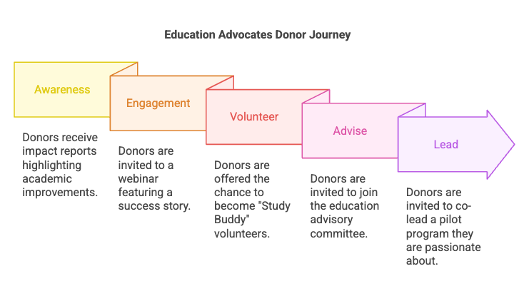 Donor Journey
