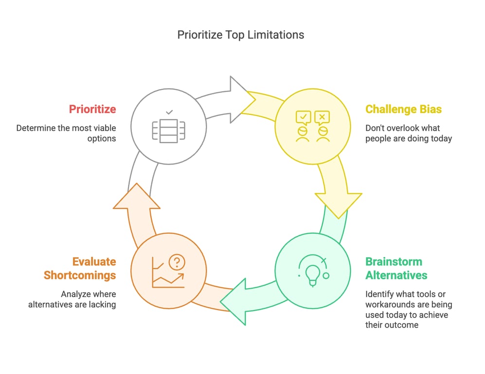 C) Limitations: Brainstorm Where Those Alternatives Fall Short