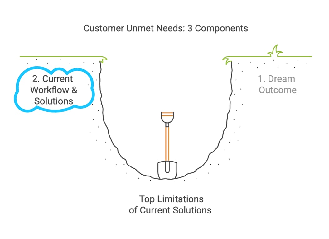 Customer Unmet Needs: Workflow