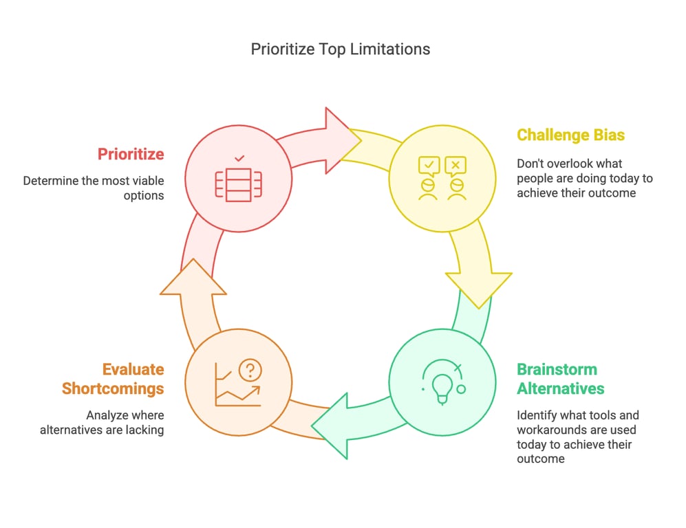 Limitations: Prioritize