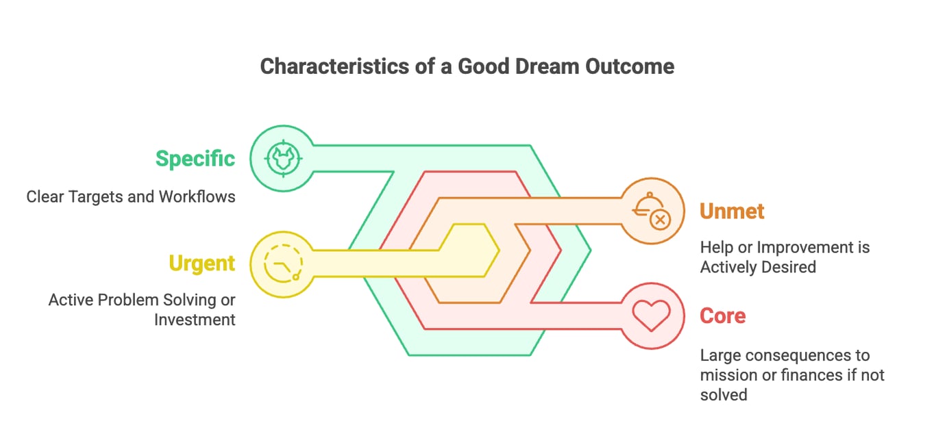 Four Components of a Good Dream Outcome