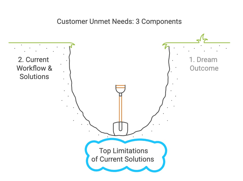 3) Customer Unmet Needs Formula: Limitations