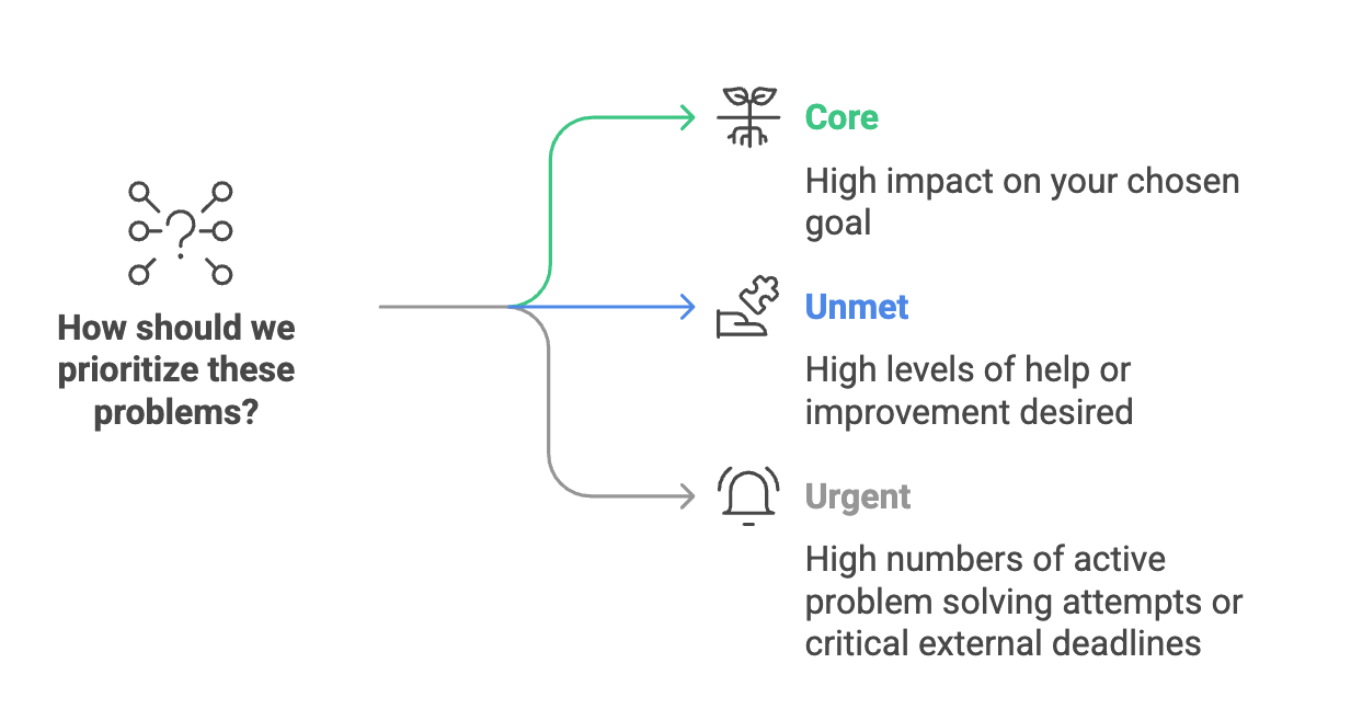 Prioritization Criteria: Unmet