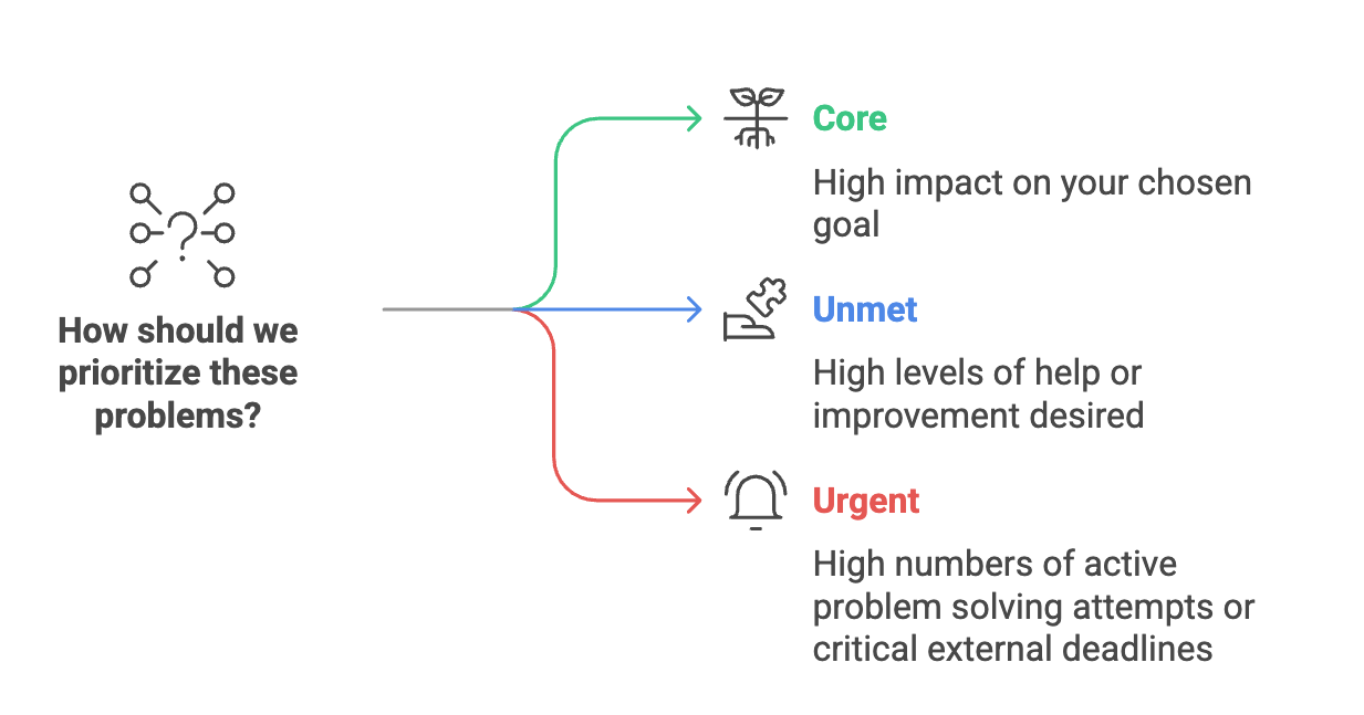 Prioritization Criteria: Urgent