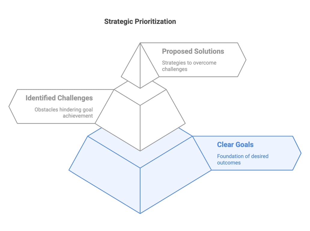 Strategic Prioritization: A Specific Goal Is A Prerequisite
