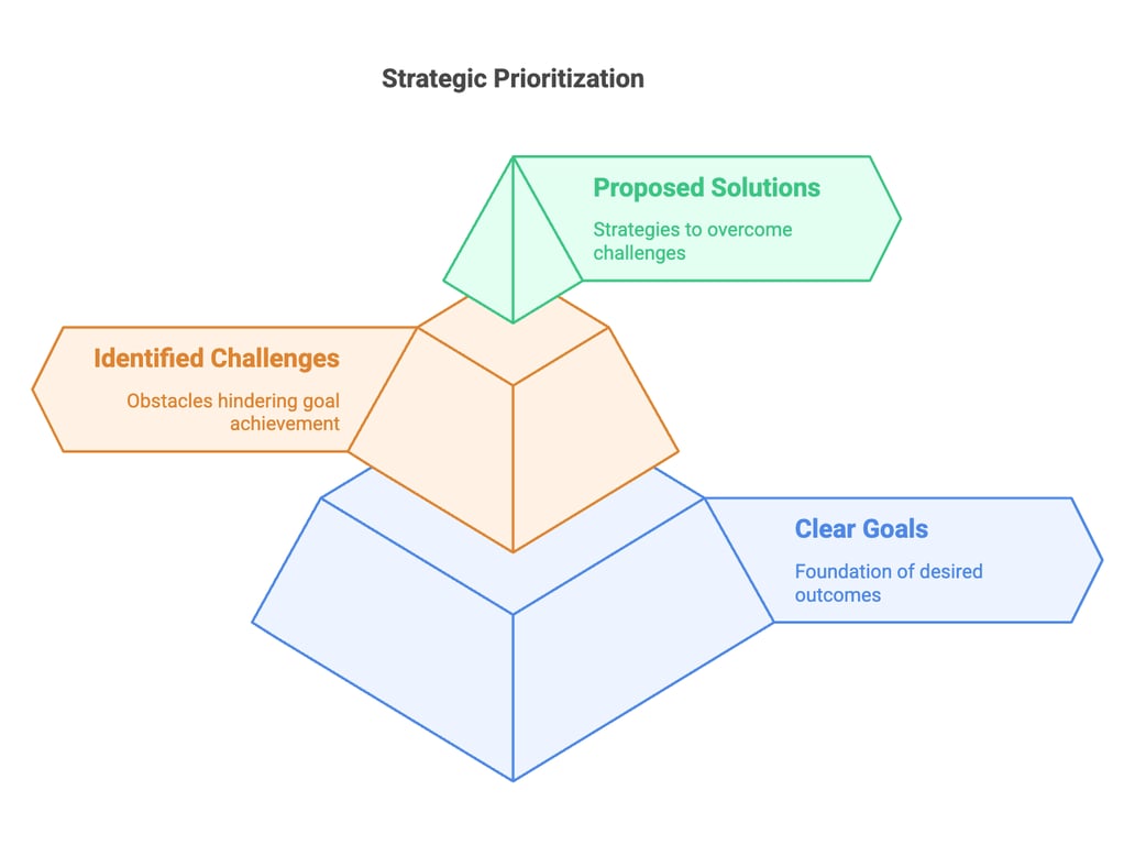 Strategic Prioritization: From Problems to Solutions