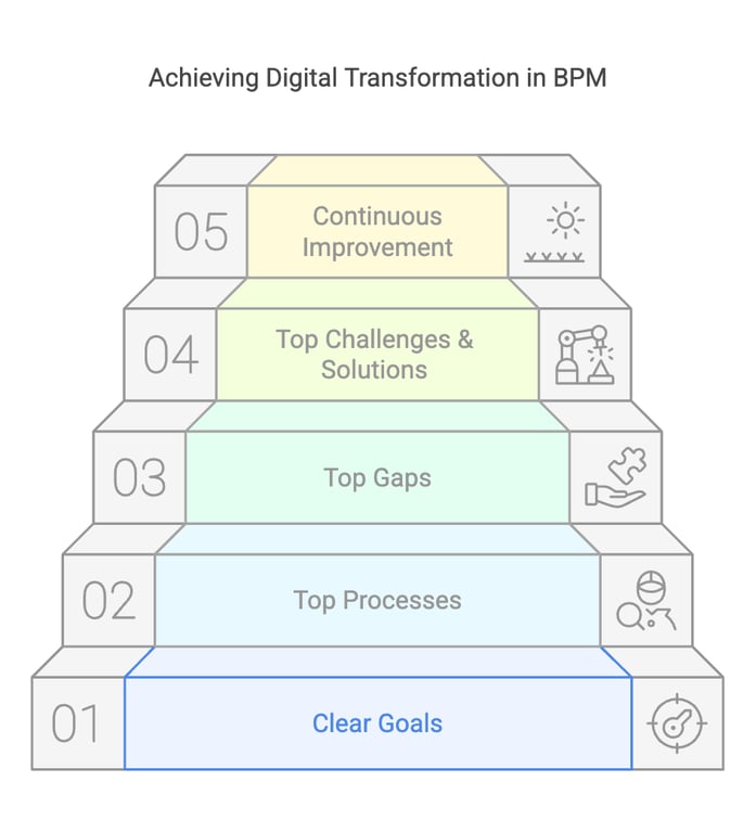 Continuous Improvement for Digital Transformation Business Process Management