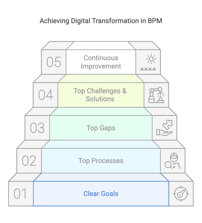 Solutions for Digital Transformation Business Process Management