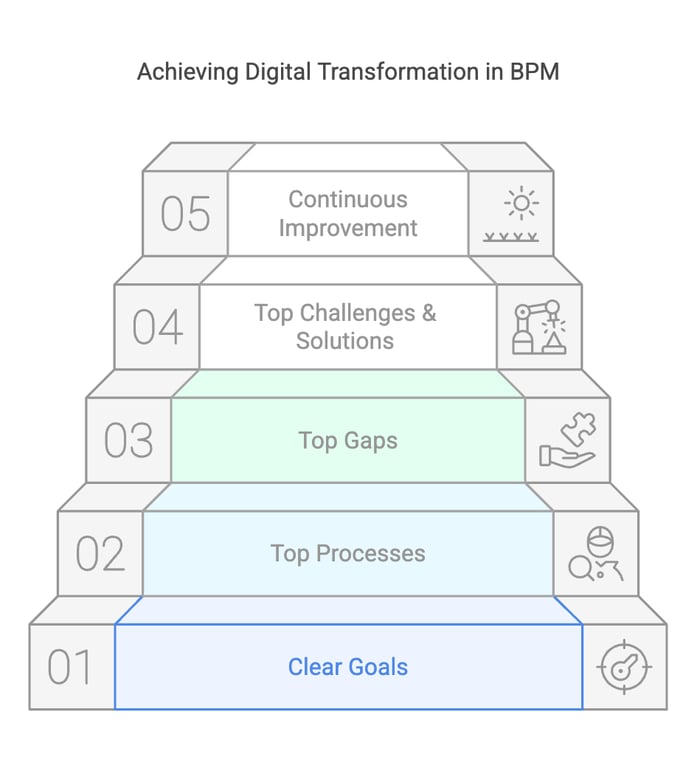 Biggest Gaps to Address with Digital Transformation Business Process Management