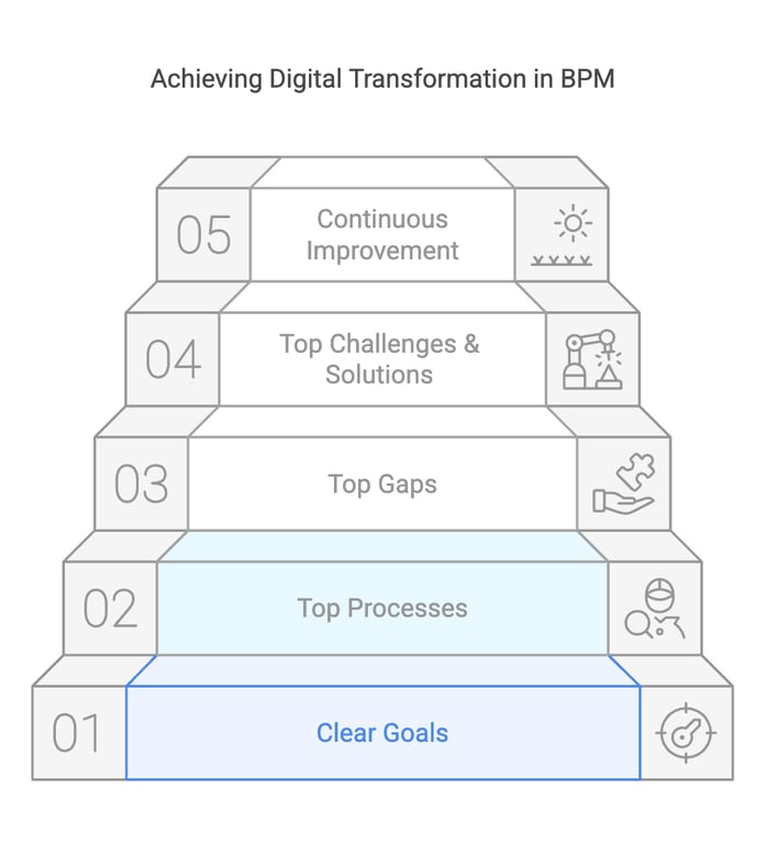 Key Processes for Digital Transformation Business Process Management