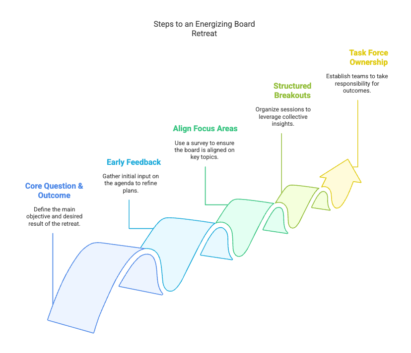 Wanted: A Board Retreat That Energizes Your Biggest Supporters
