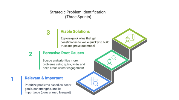 Philanthropic Strategy: Three key steps