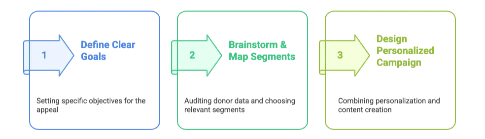 Step 3: Donor Segmentation: Personalize Campaign Content