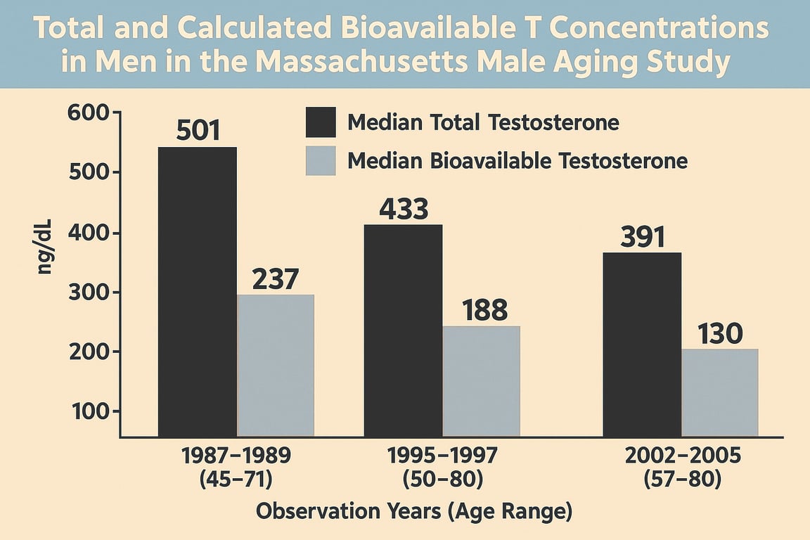 Quelle der Daten: 
Travison, Thomas G et al. “A population-level decline in serum testosterone levels in American men.” The Journal of clinical endocrinology and metabolism vol. 92,1 (2007): 196-202. doi:10.1210/jc.2006-1375