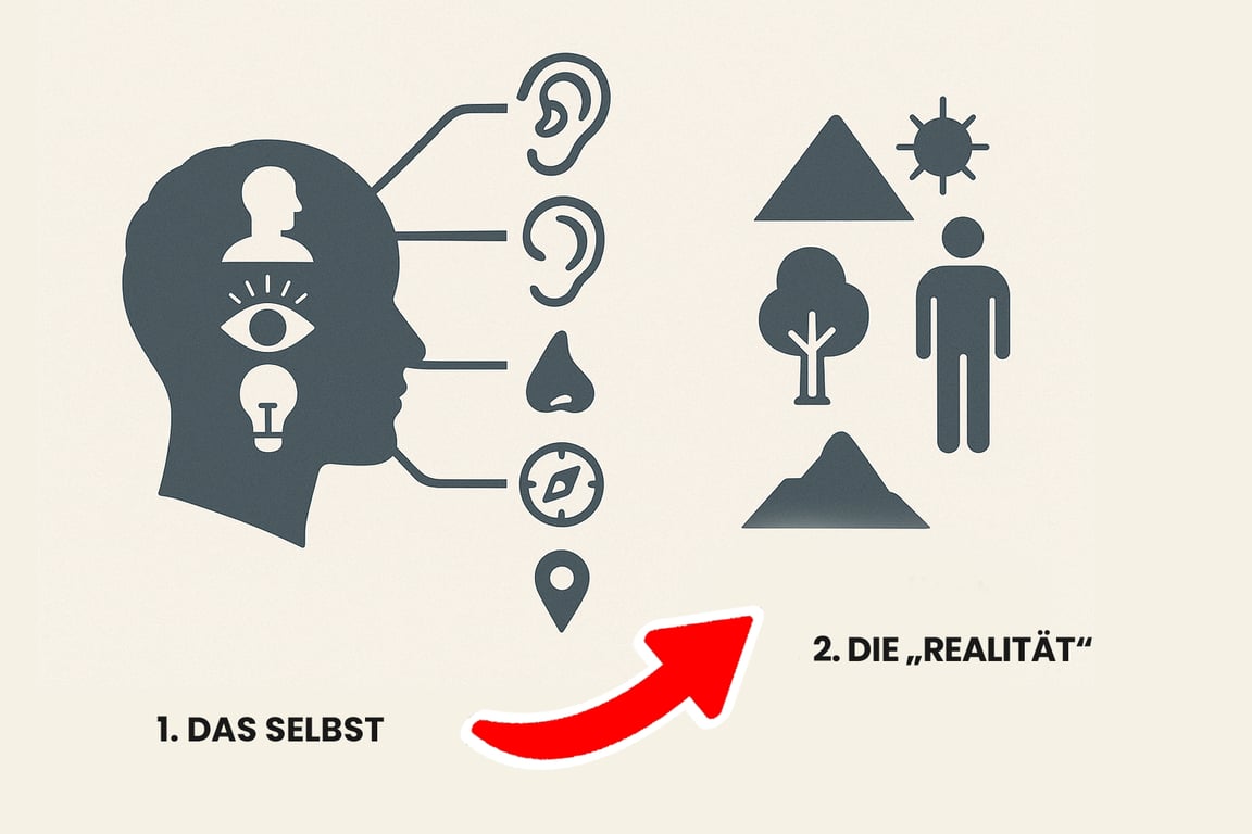 Das Selbst (jetzt 1.) konstruiert die Realität (2.).
NICHT: Das Selbst nimmt die Realität, so wie sie ist, wahr.