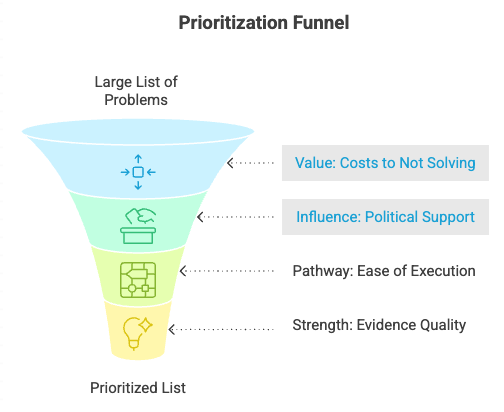 How to Prioritize Strategic Initiatives: Value & Influence