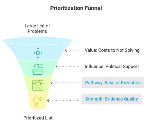How to Prioritize Strategic Initiatives: Pathway & Strength