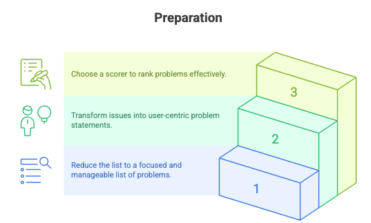 How to Prioritize Strategic Initiatives: Prep Your List & Process 