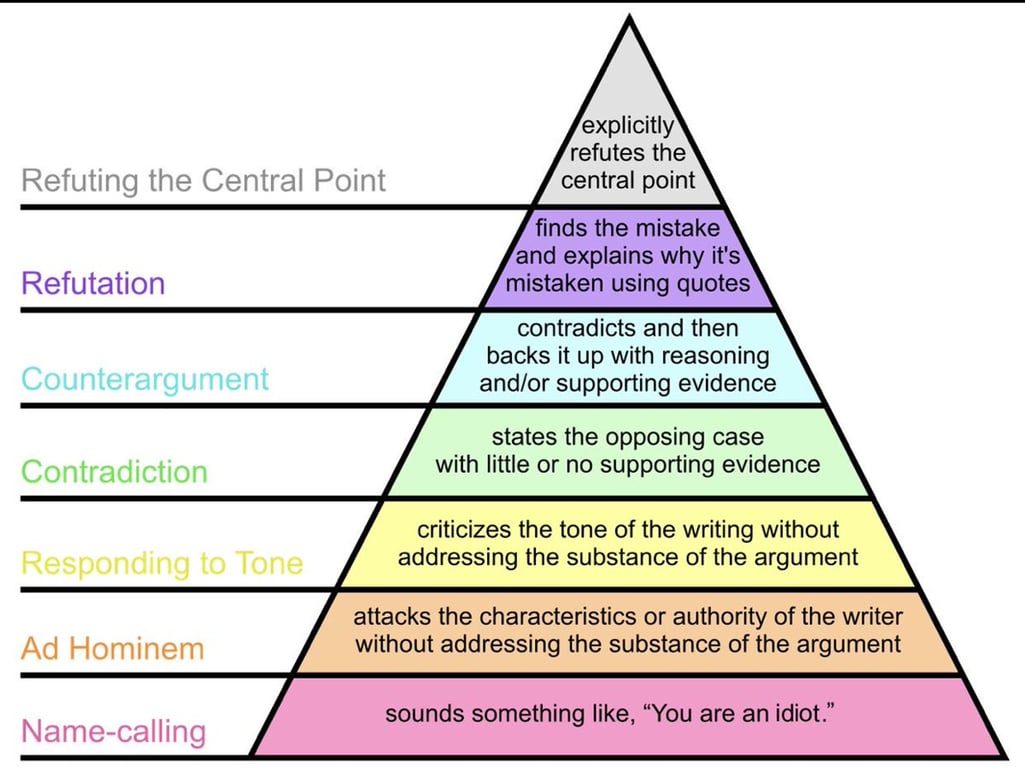 Name-calling is the lowest level in the Hierarchy of Disagreement, e.g. “you are a fool for believing in the Bible”