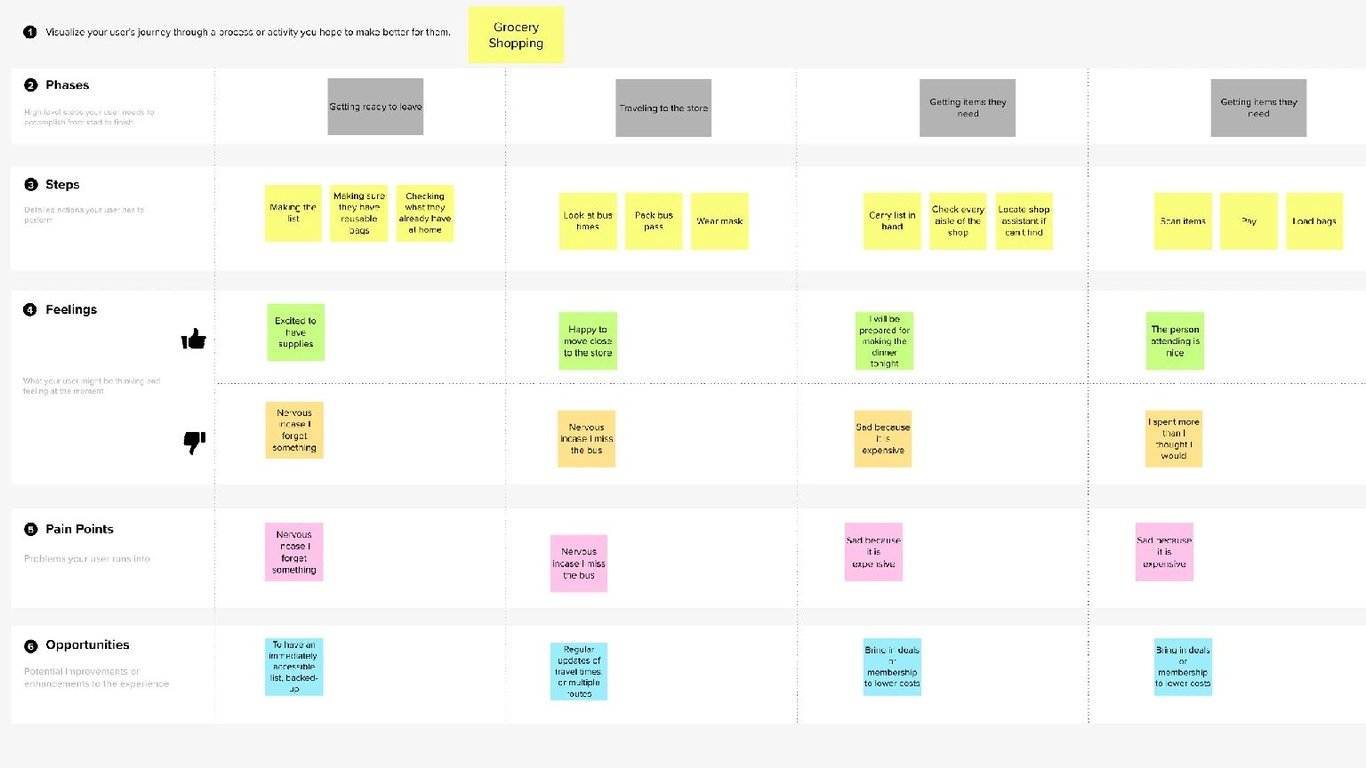 User journey Template | MURAL