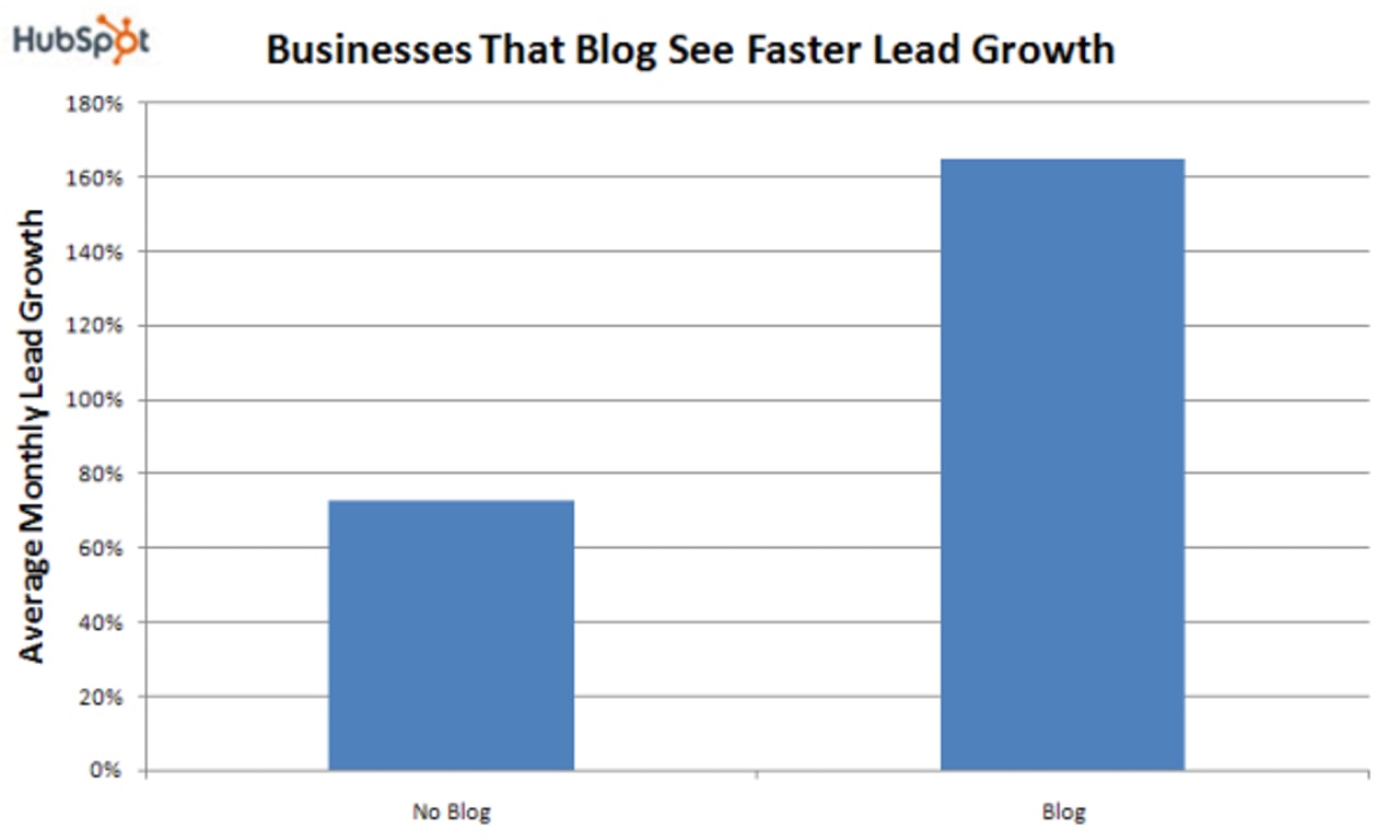 A blog can expedite lead growth for your business
