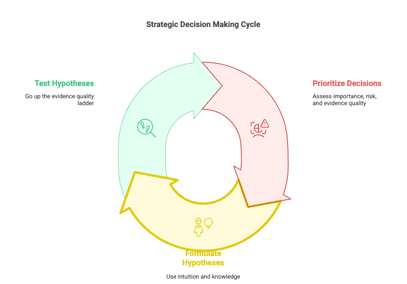 Strategic Decision Making Framework: Hypothesize