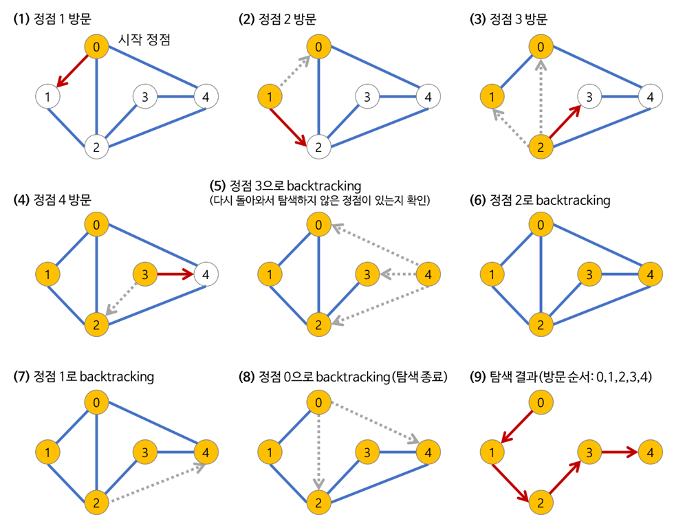 [BAKJOON] #10159. 저울 (DFS)