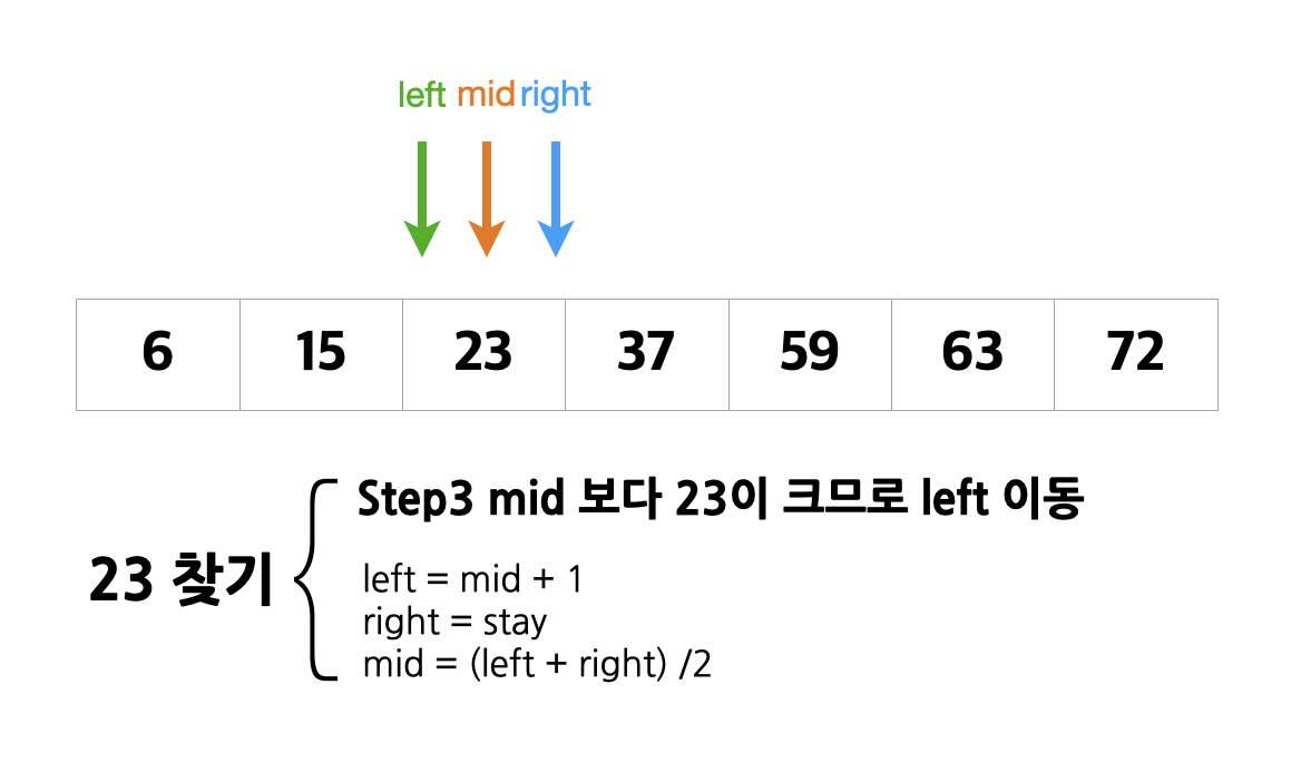 [알고리즘] 이진 탐색(Binary Search) 알고리즘