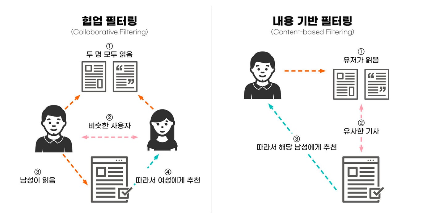 [인공지능] 인공지능 기반 추천 시스템