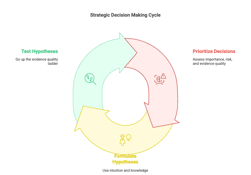 Strategic Decision Making Framework with the Evidence Quality Ladder