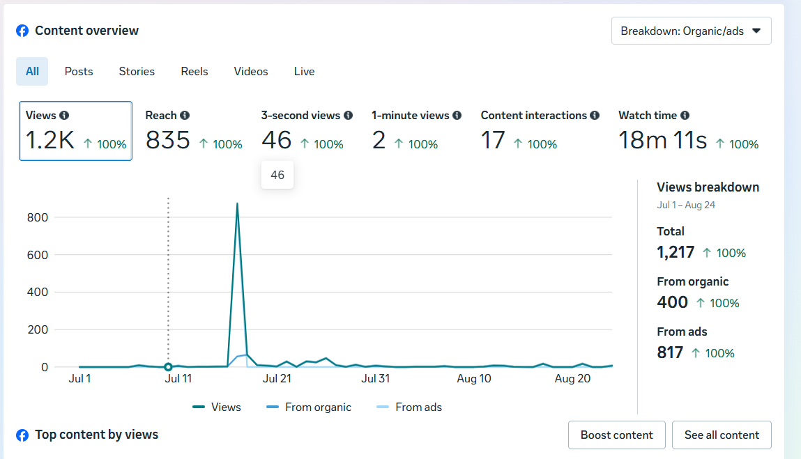 📊 Facebook Content Performance Overview