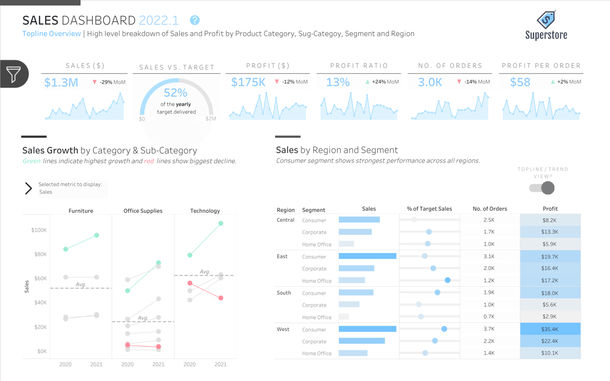[Tableau] Slope Chart, Dual Axis, Gague Chart with Superstore Sample data 따라하기